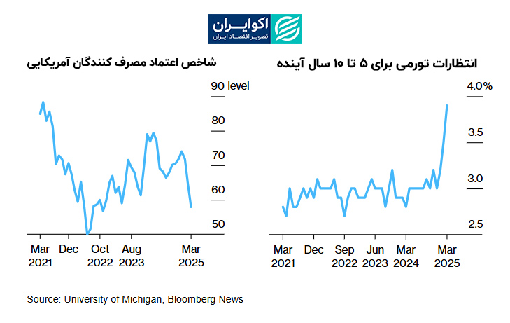 شاخص_اعتماد_مصرف_کنندگان_آمریکایی
