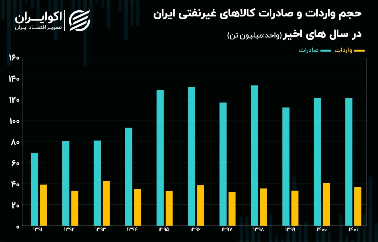 تجارت