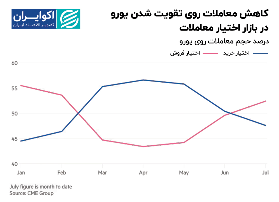 کاهش_معاملات_روی_تقویت_شدن_یورو_در_بازار_اختیار_معاملات (2)