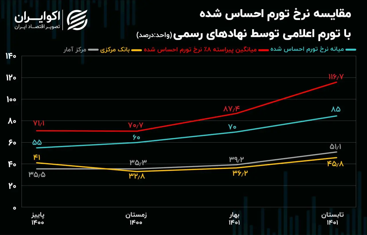 تورم