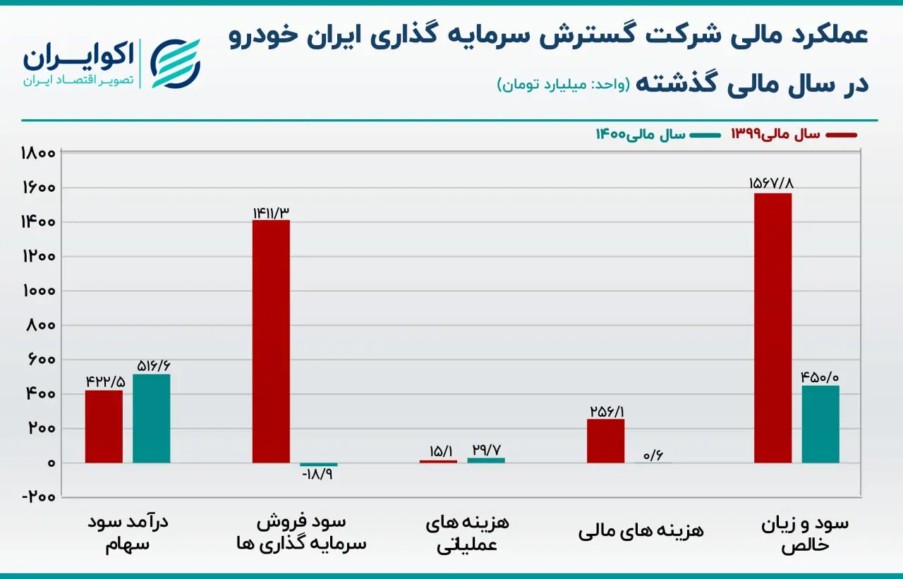 عملکرد مالی سالانه خگستر06.22