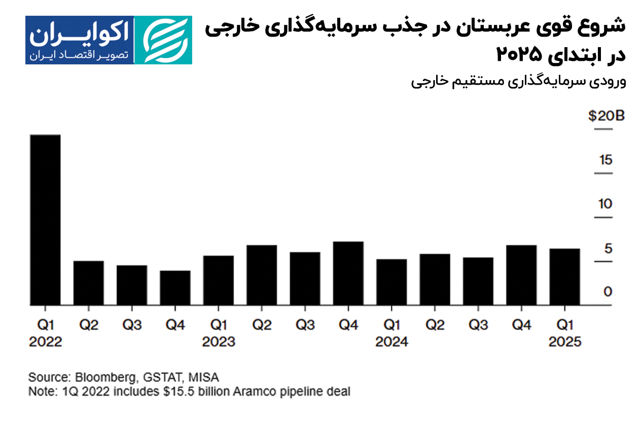 شروع_قوی_عربستان_در_جذب_سرمایهگذاری_خارجی_در_ابتدای_2025