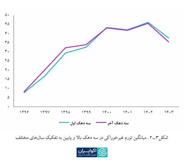 تحولات تورم - 2 copy
