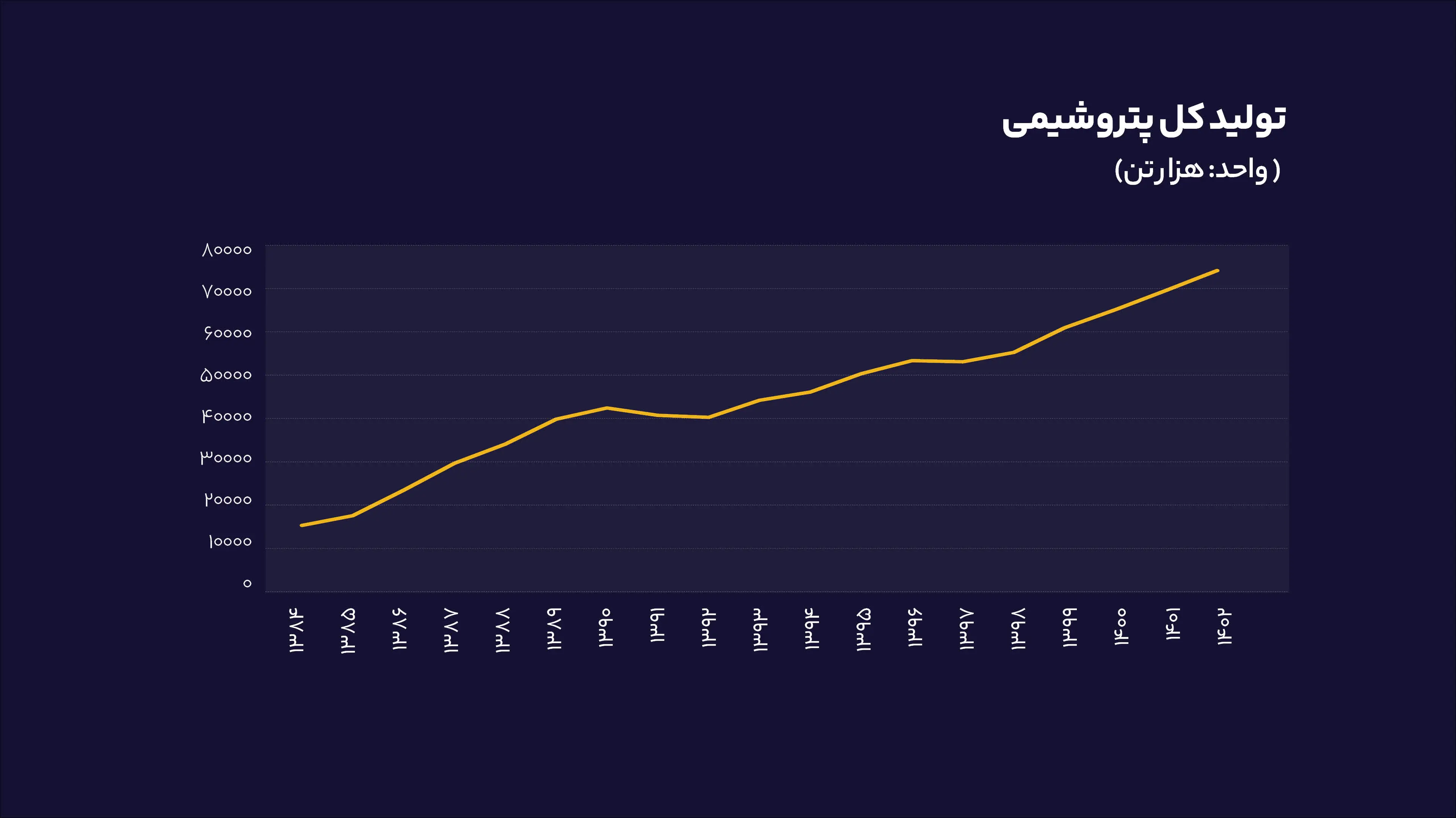 تولید کل پتروشیمی