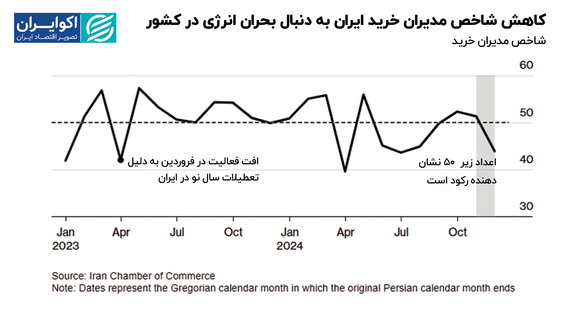 کاهش_شاخص_مدیران_خرید_ایران_به_دنبال_بحران_انرژی_در_کشور (2)
