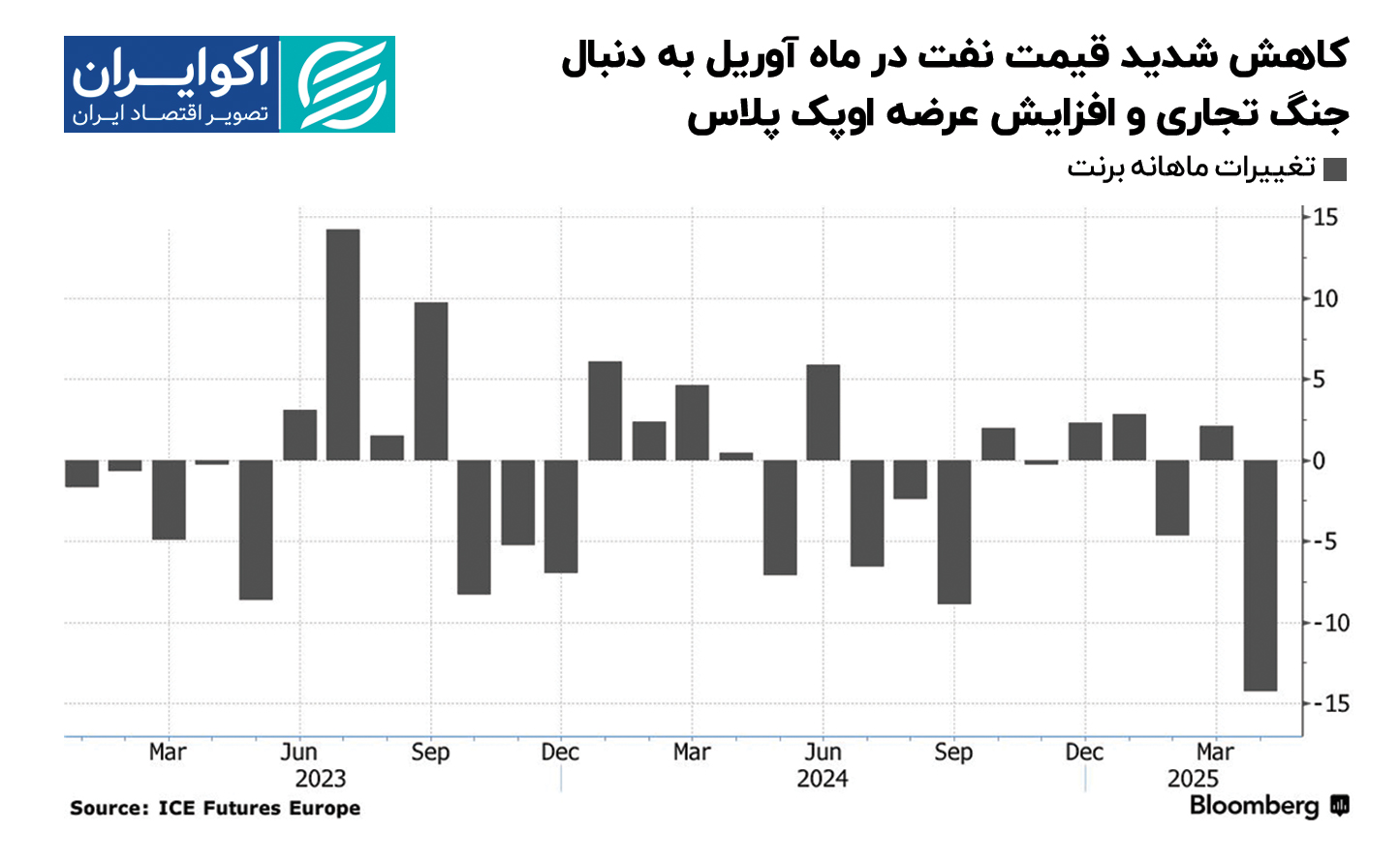 کاهش_شدید_قیمت_نفت_در_ماه_آوریل_به_دنبال_جنگ_تجاری_و_افزایش_عرضه