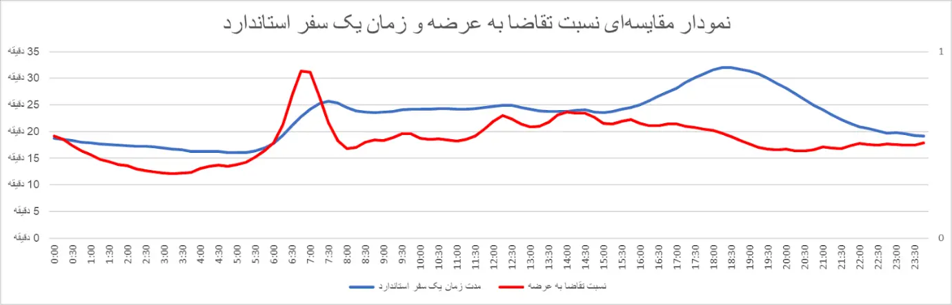 نمودار مقایسه‌ای نسبت تقاضا به عرضه و زمان یک سفر استاندارد در طول شبانه‌روز
