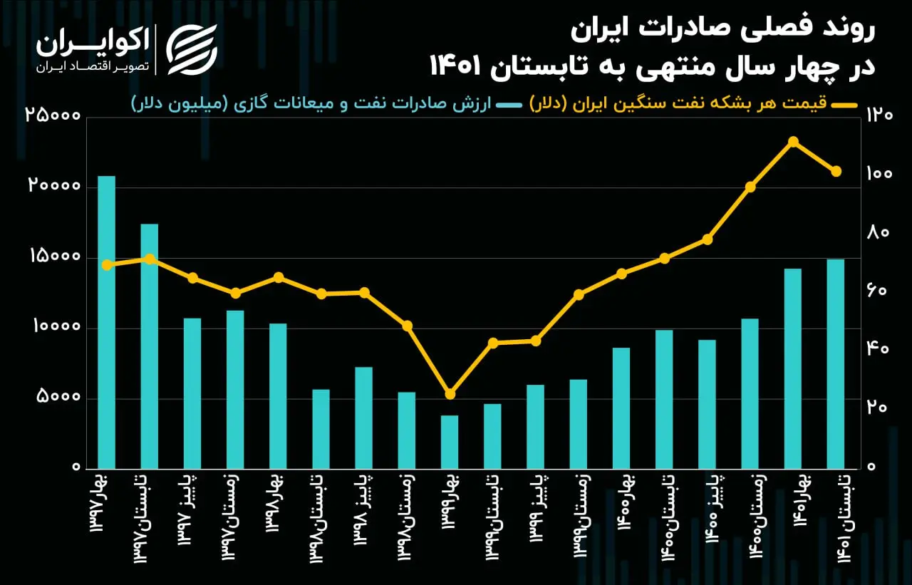 نفت
