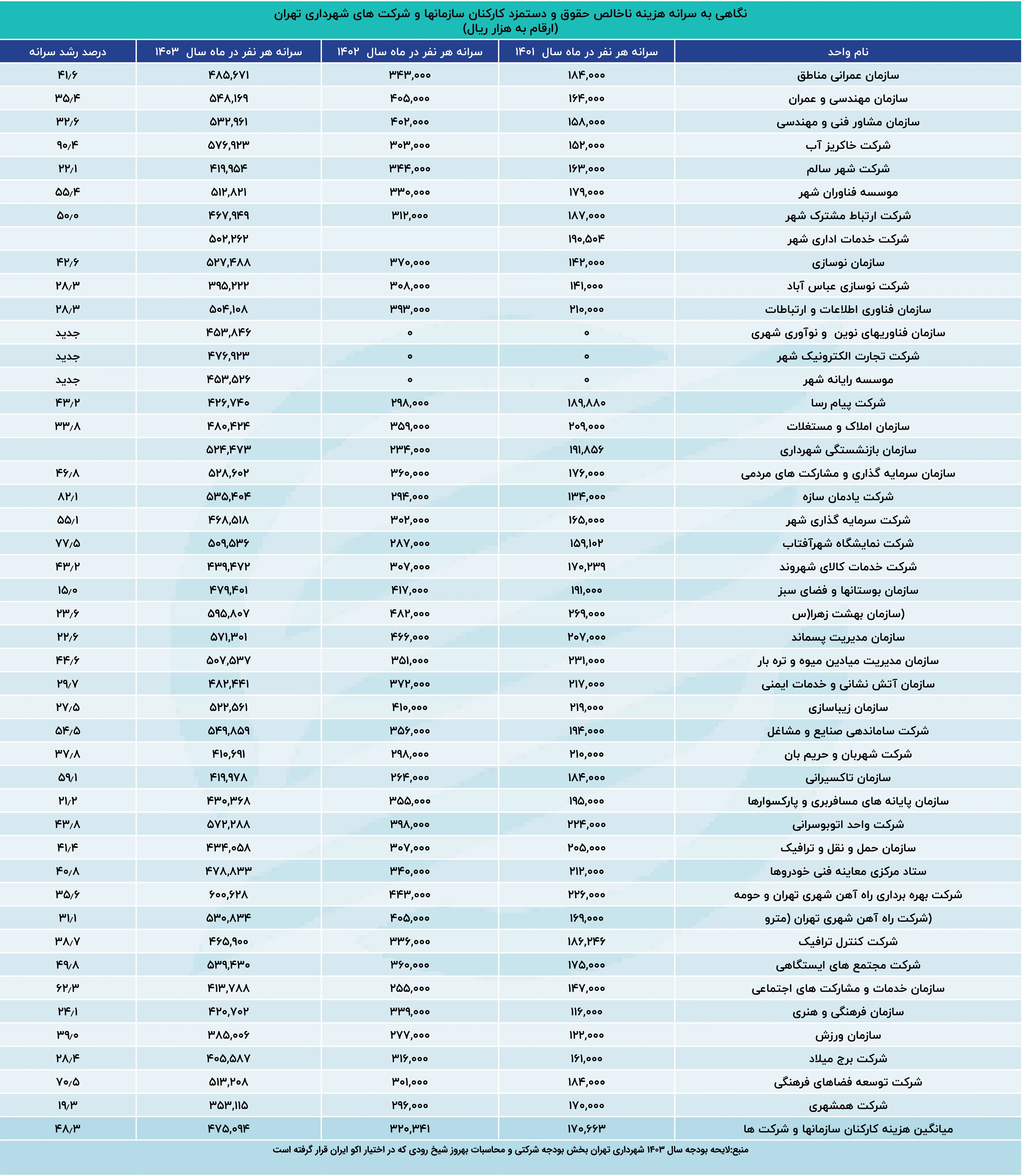 نگاهی_به_سرانه_هزینه_ناخالص_حقوق_و_دستمزد_کارکنان_سازمانها_و_شرکت