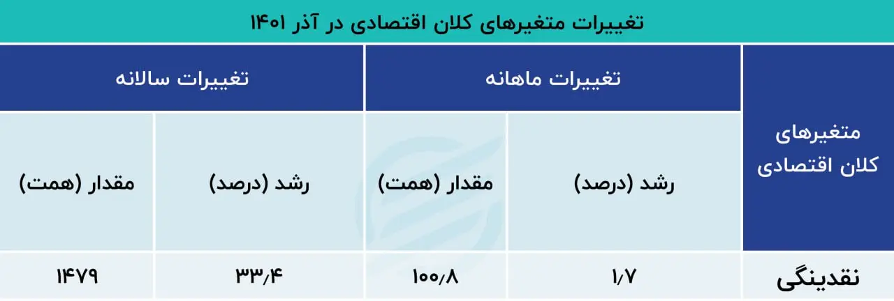 نقدینگی