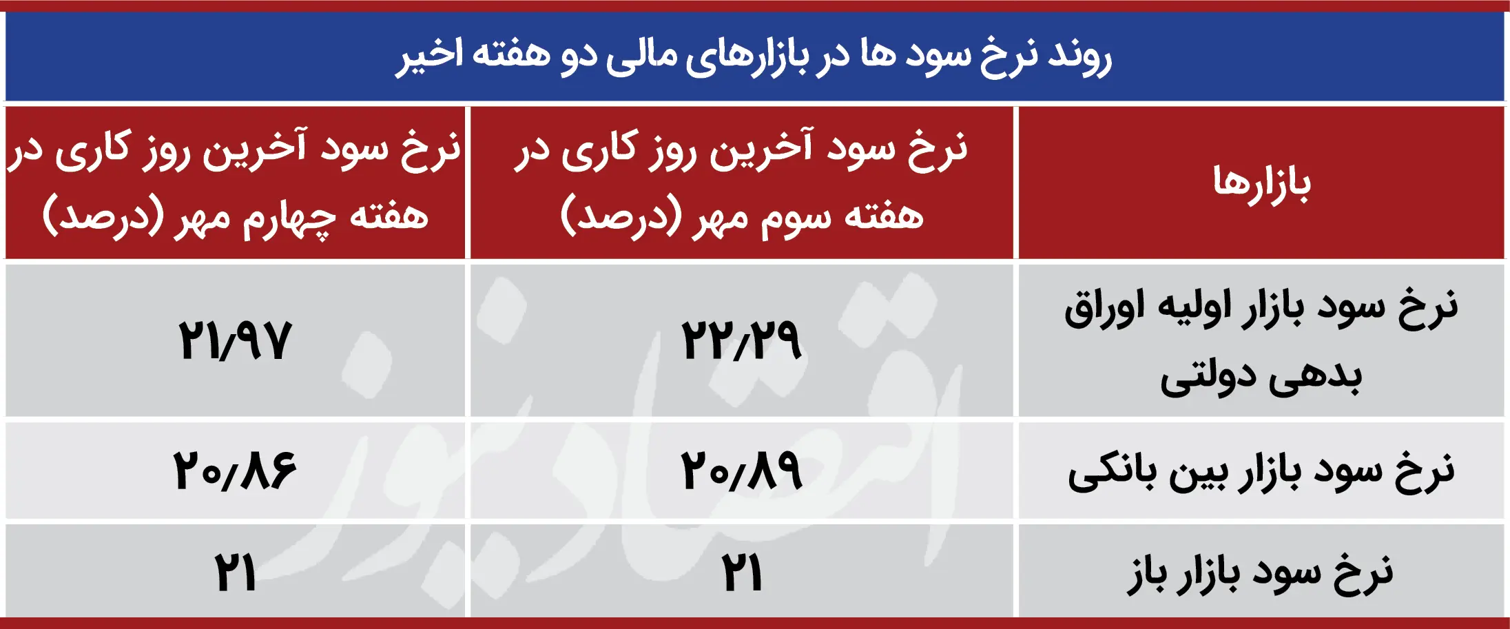 نرخ سود