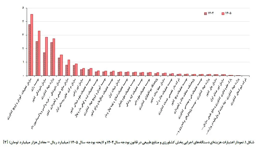 نمودار مرکز
