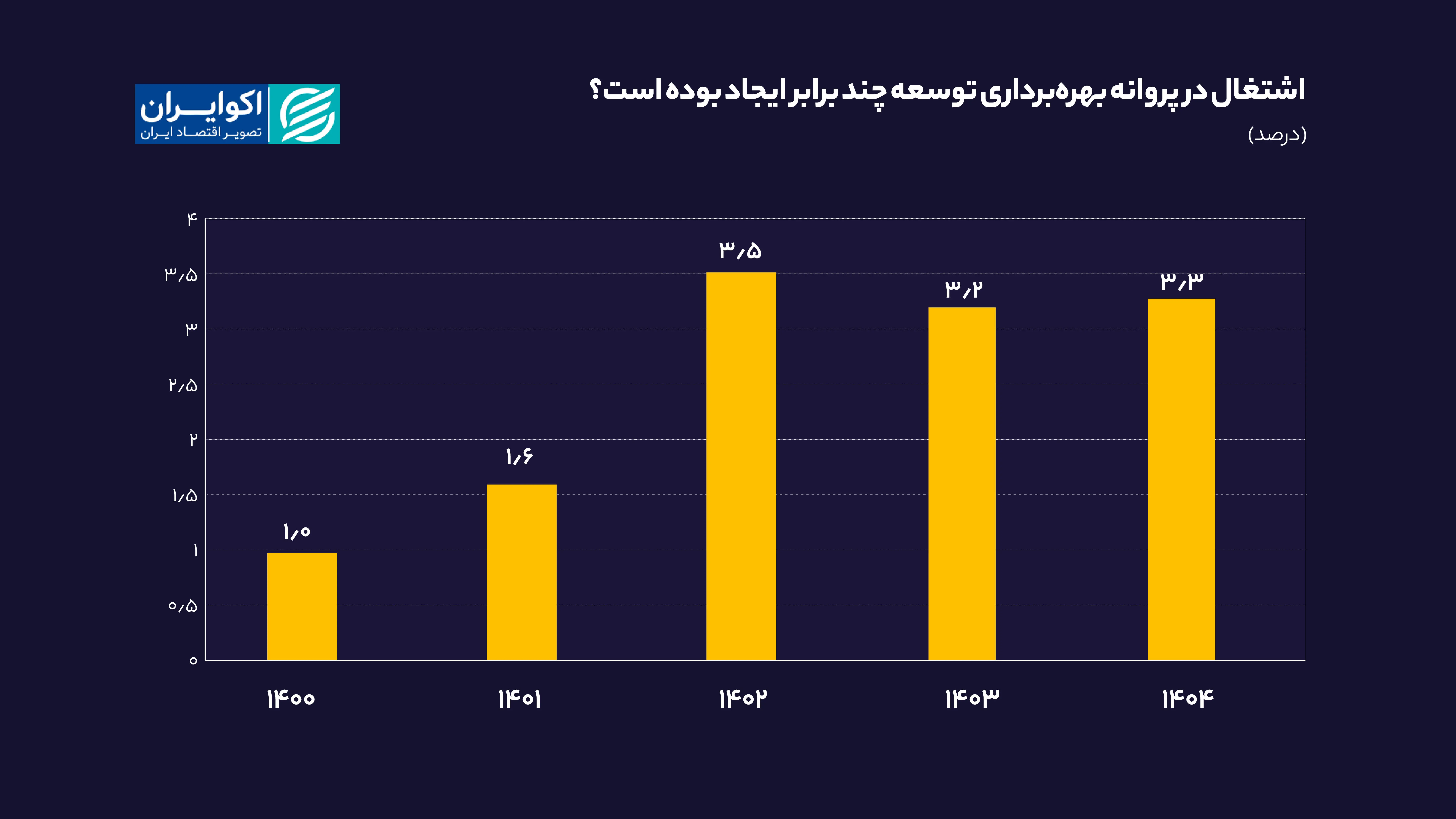اشتغال_در_پروانه_بهره‌برداری_توسعه_چند_برابر_ایجاد_بوده_است؟_سایت