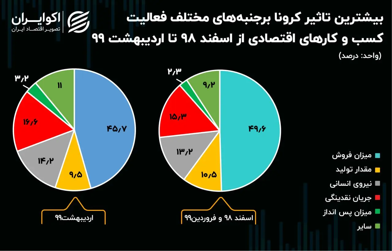 کسب و کار کرونا