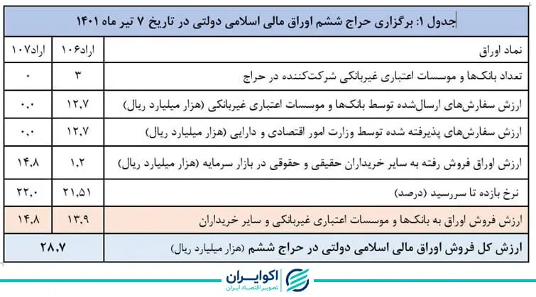 اوراق بدهی دولتی