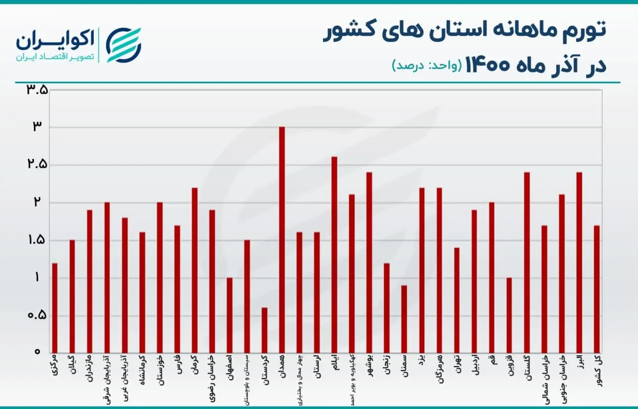 تورم