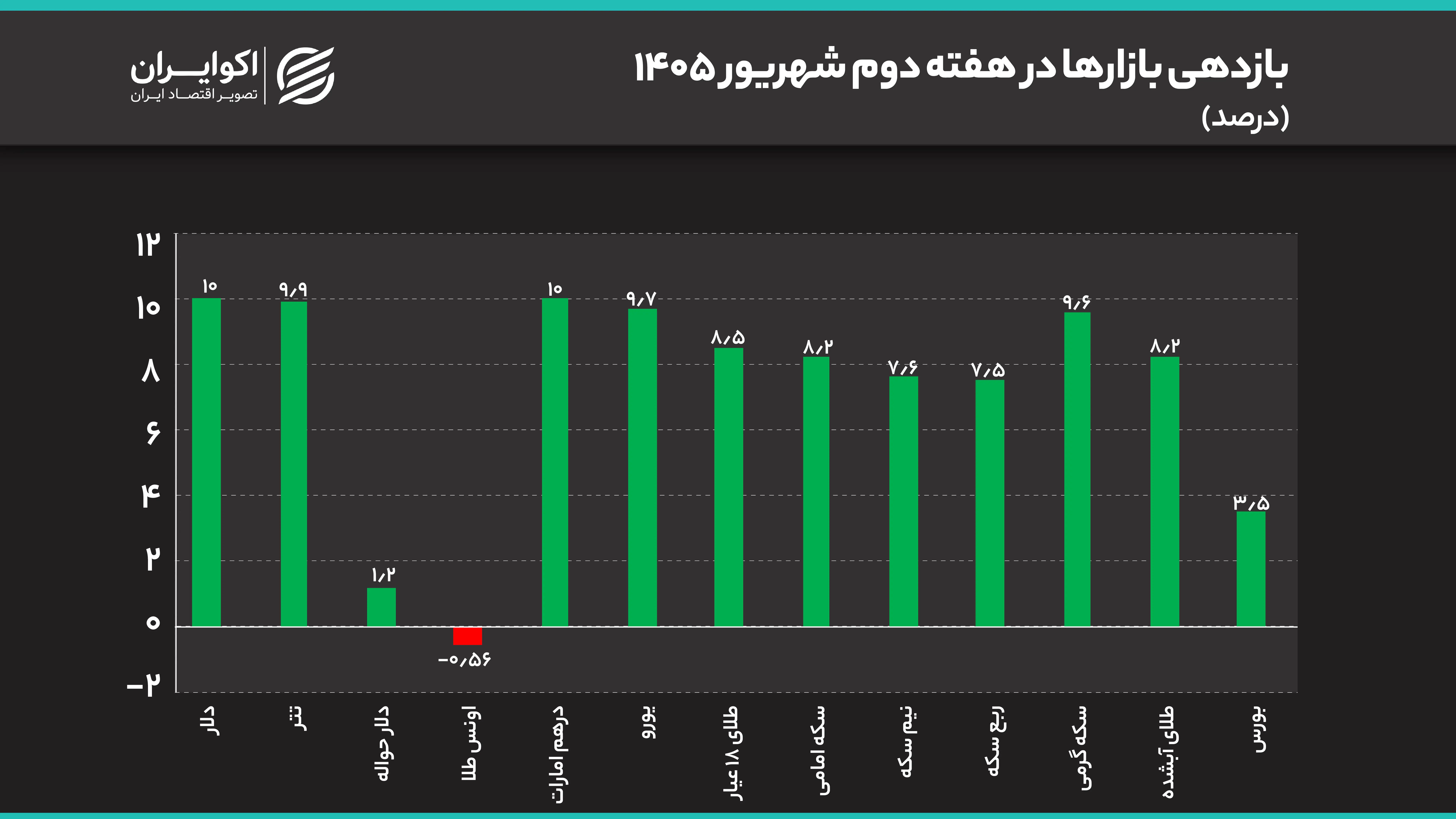 بازدهی_بازارها_در_هفته_دوم_شهریور_1405