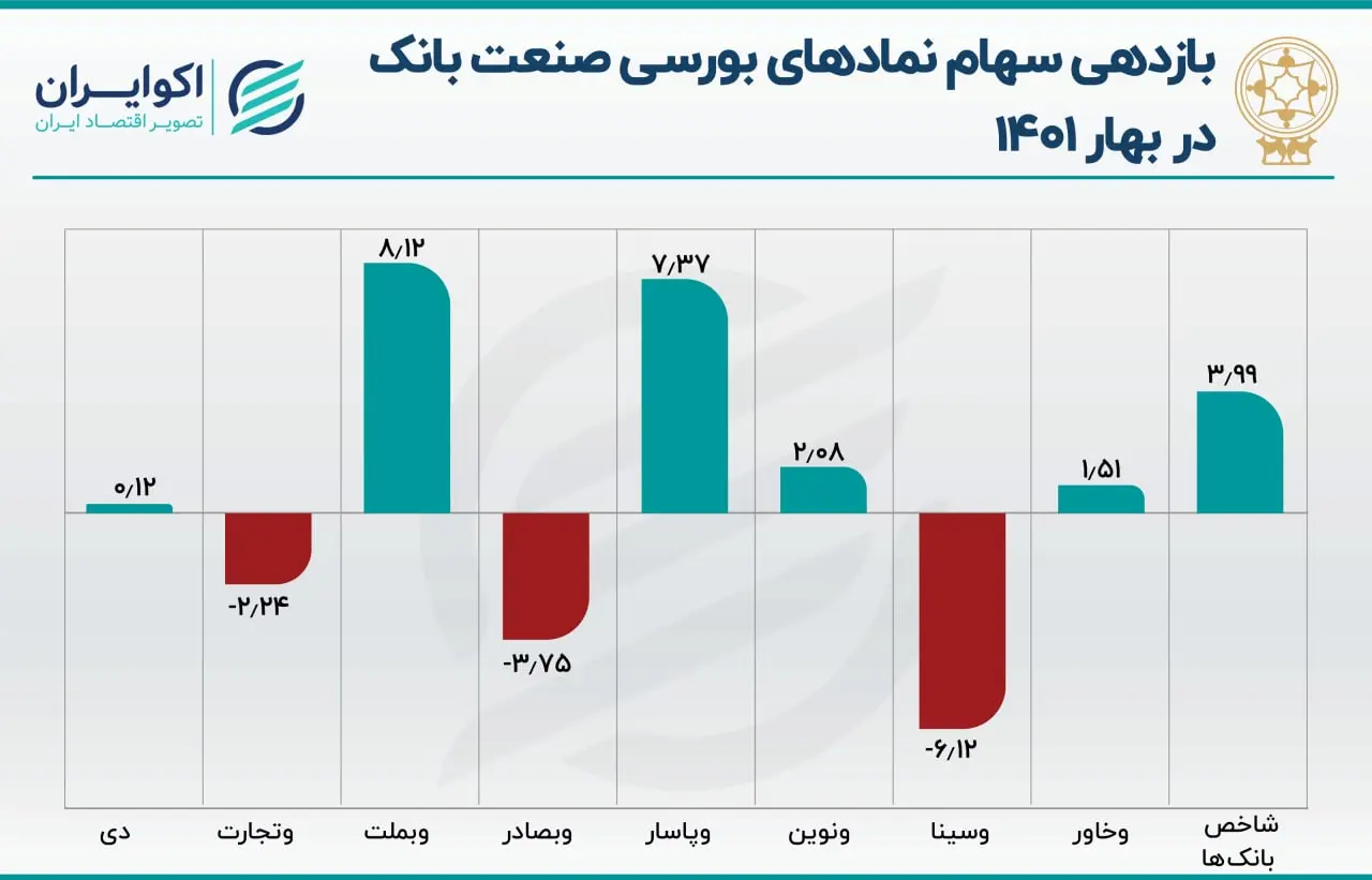 صنعت بانک ها