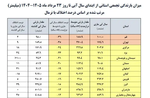 بارندگی در کشور 