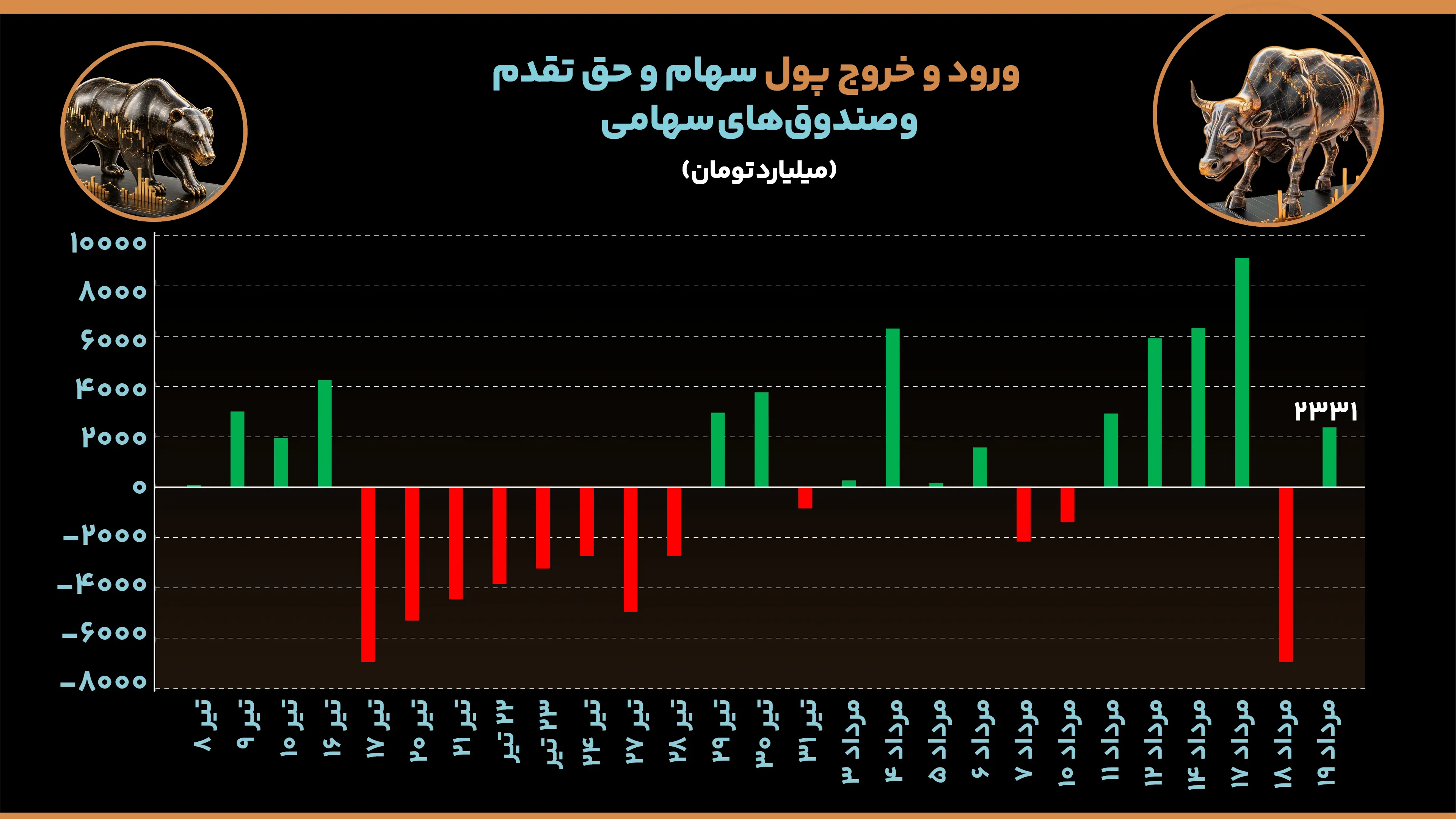ورود و خروج پول سهام و حق تقدم