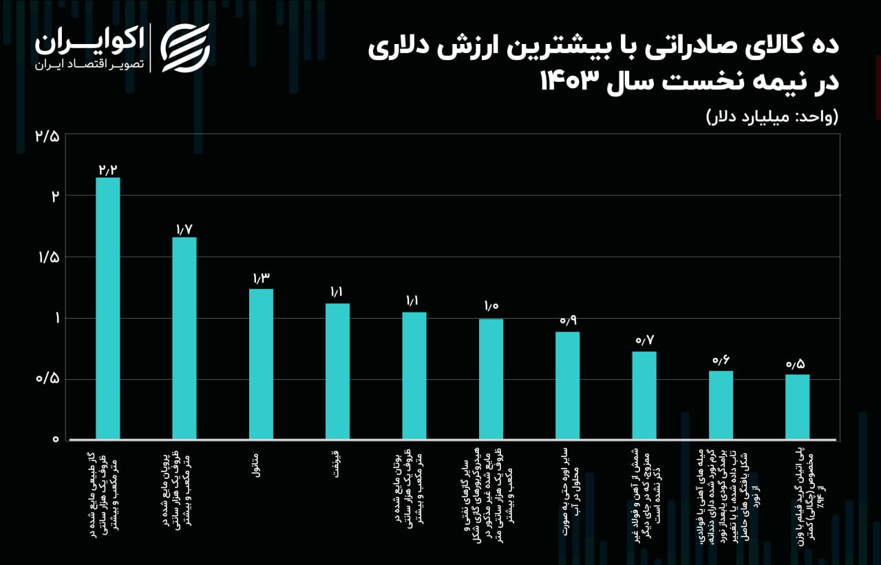 صادرات کالا 6