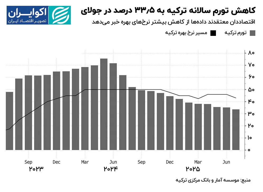 تورم ترکیه