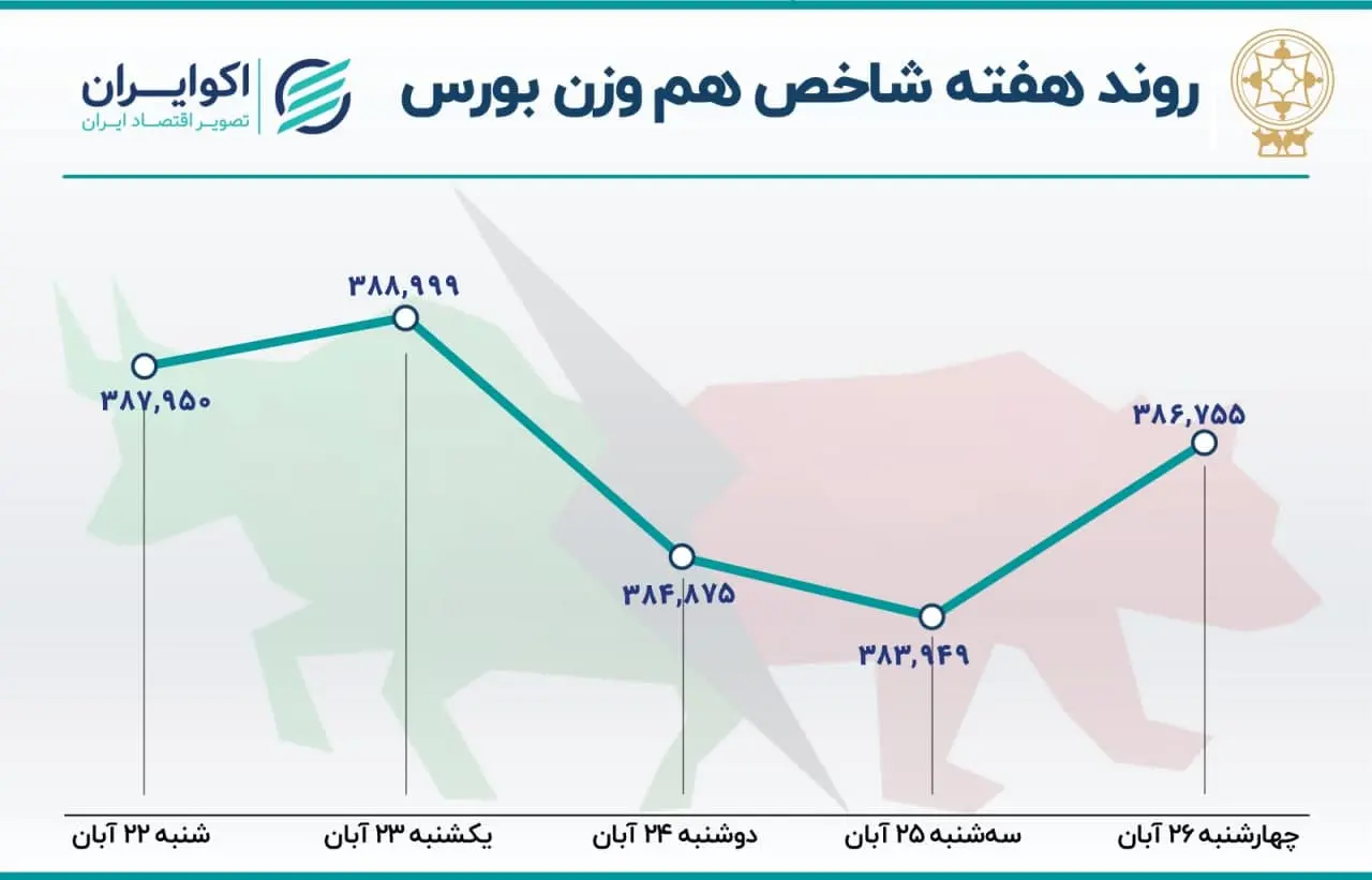 بورس هفته
