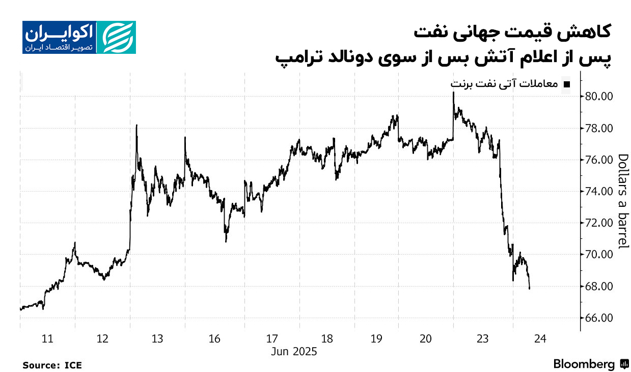 کاهش_قیمت_جهانی_نفت_پس_از_اعلام_آتش_‌بس_از_سوی_دونالد_ترامپ