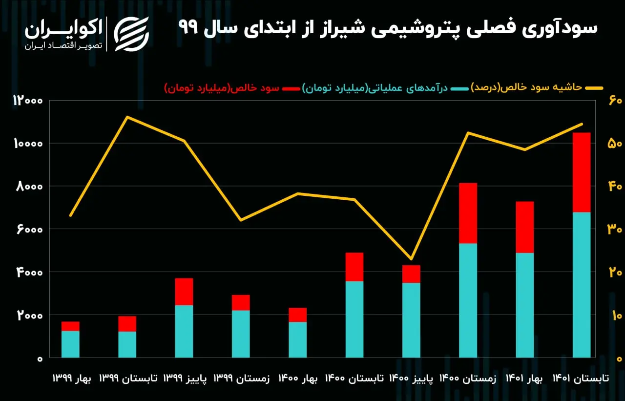 سودآوری شیراز08.10