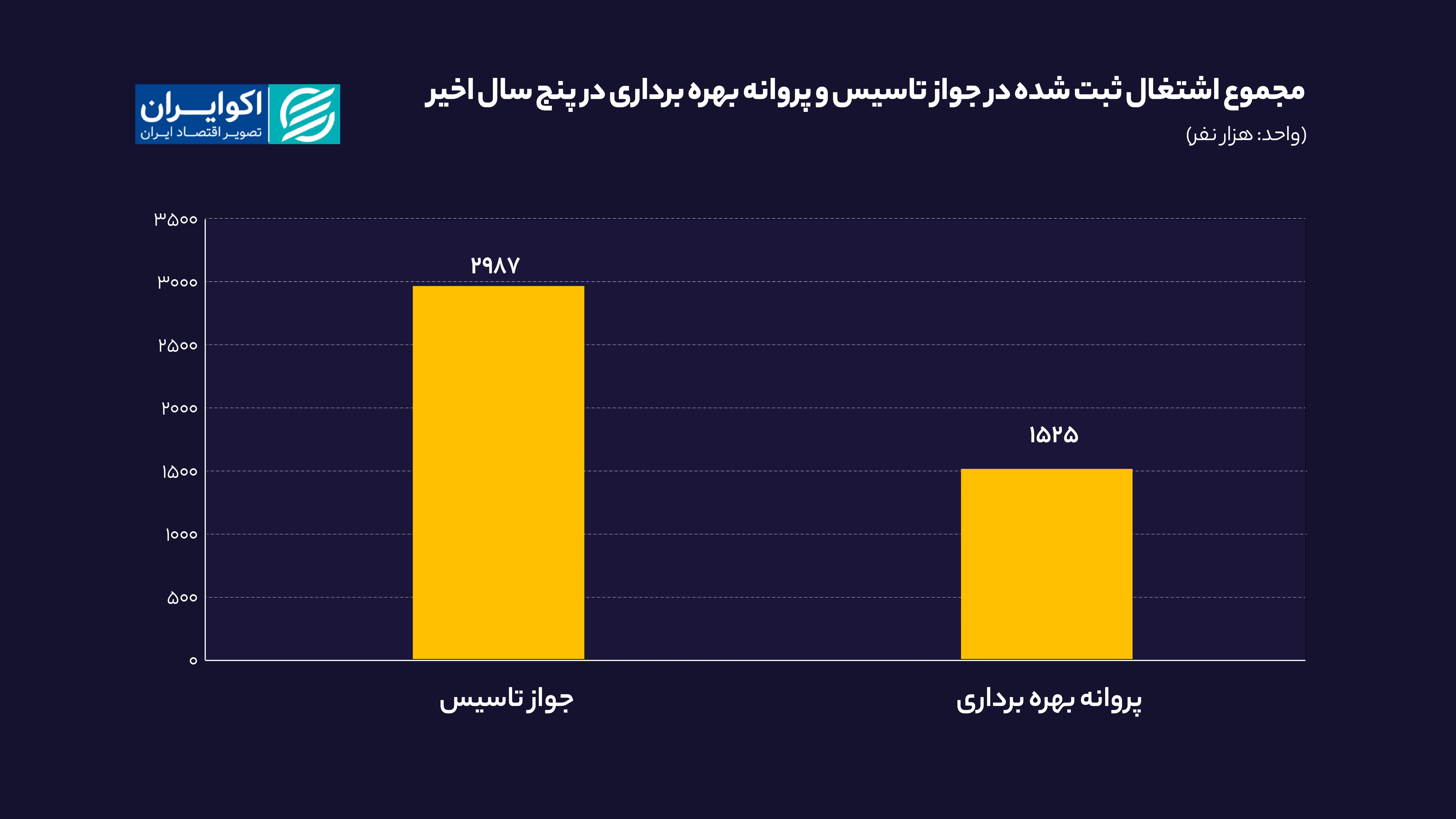 مجموع_اشتغال_ثبت_شده_در_جواز_تاسیس_و_پروانه_بهره_برداری_در_پنج_سال (2)