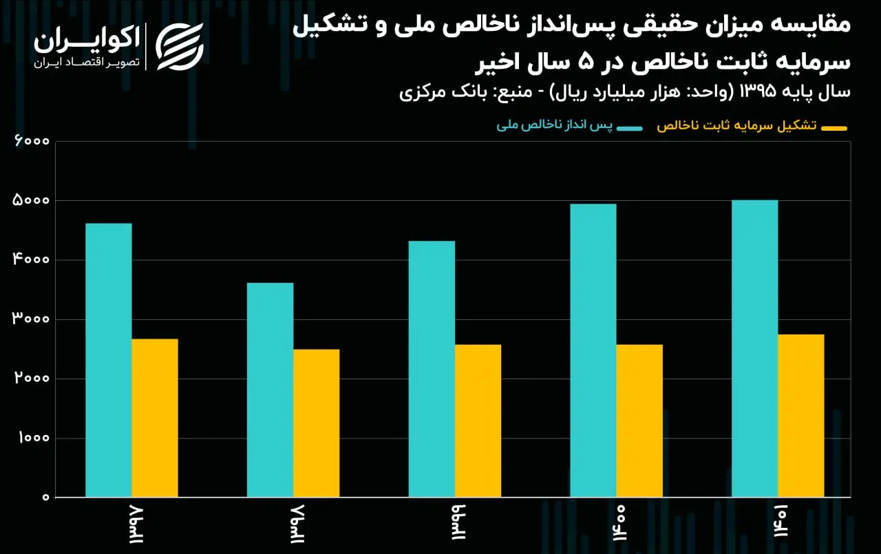 رشد اقتصادی