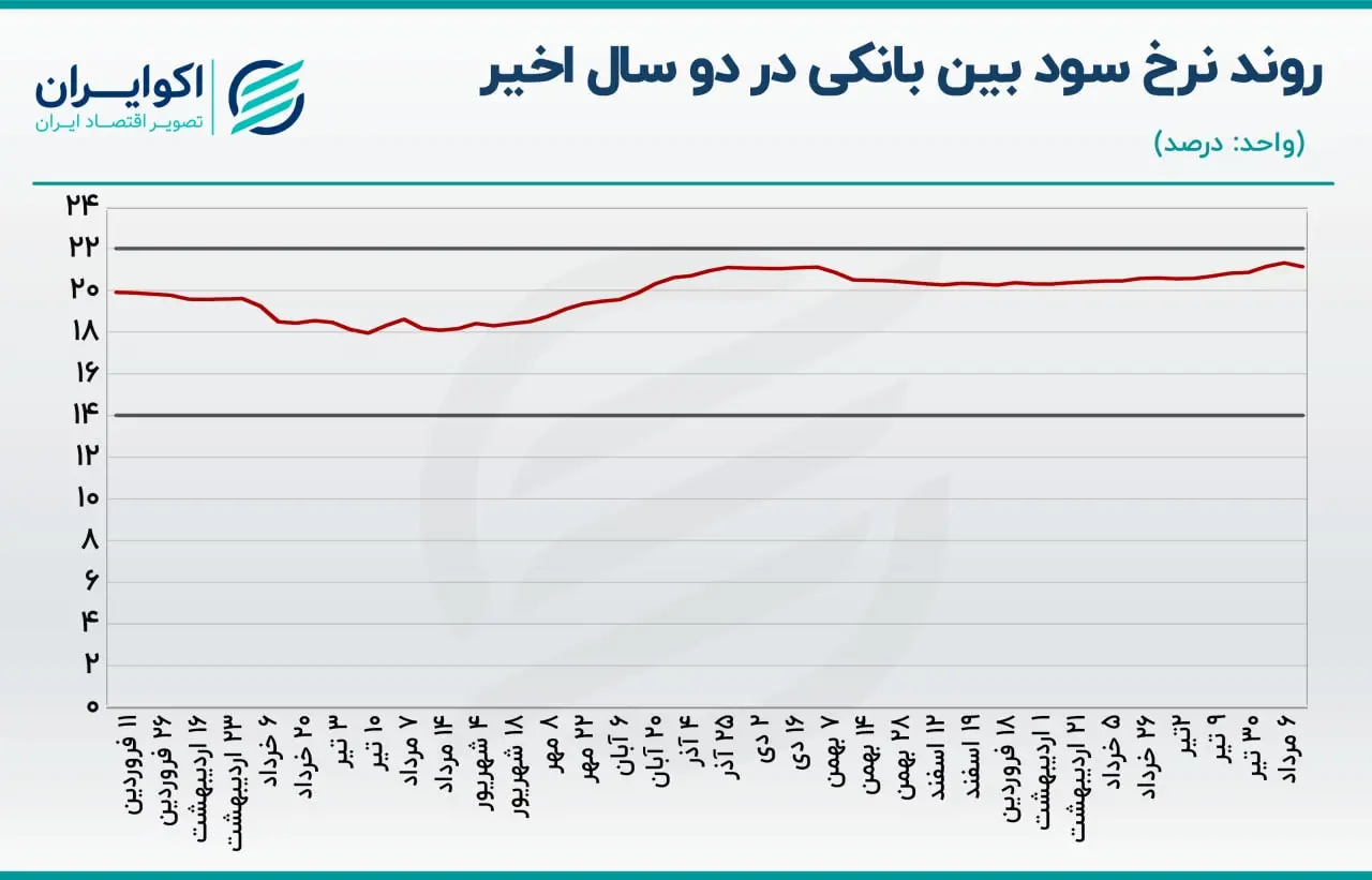 نرخ سود