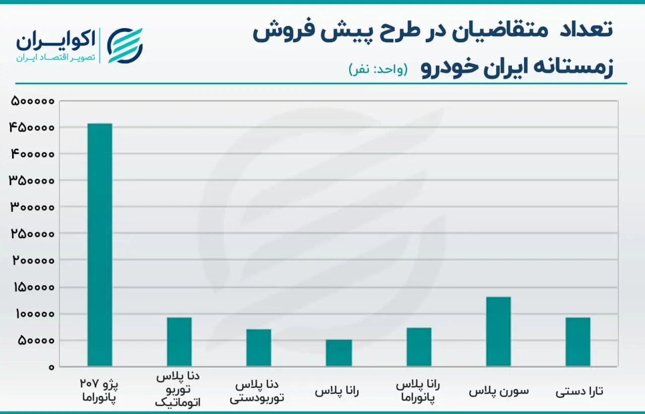 متقاضیان پیش فروش ایران خودرو دی 1400