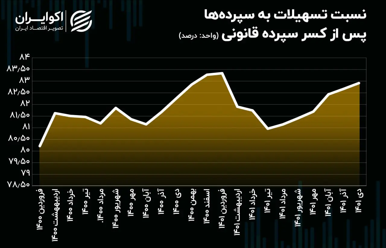 تسهیلات بانکی