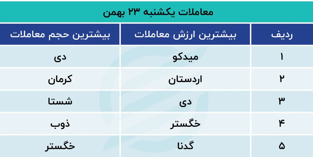 پیش بینی بورس