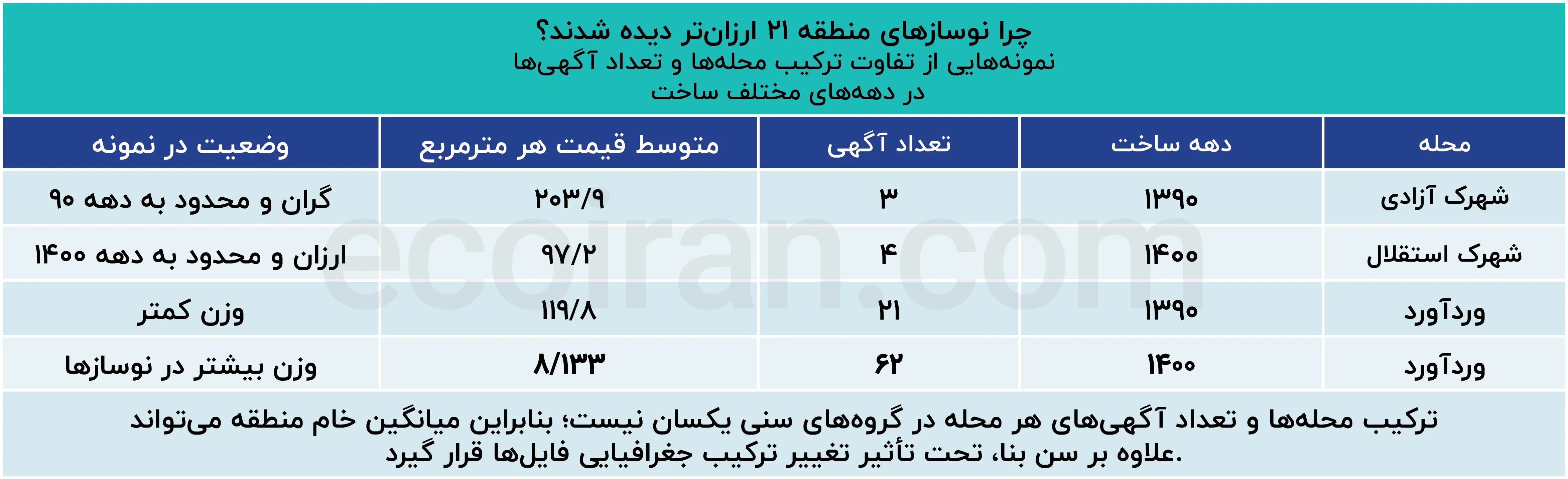 آیا نوسازها واقعا همیشه گرانترند؟ پشتپرده یک خطای آماری در قیمت مسکن چرا_نوسازهای_منطقه_۲۱_ارزانتر_دیده