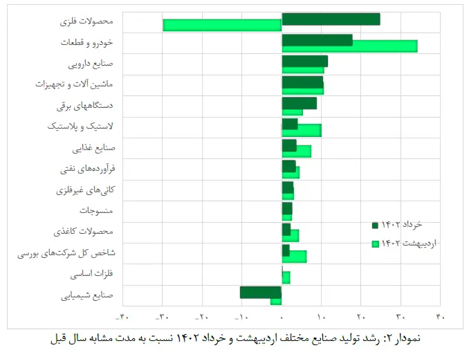 نمودار 2