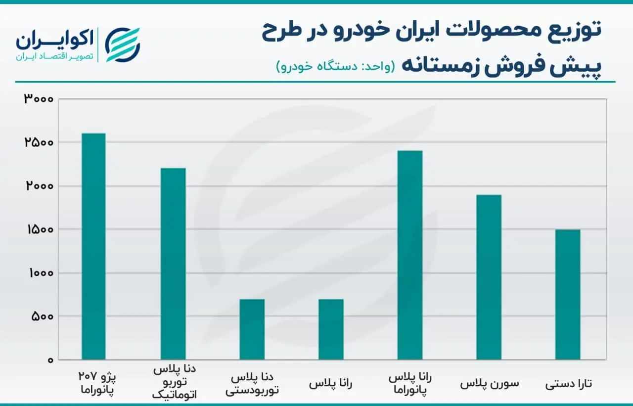 تعداد عرضه ایران خودرو در پیش فروش دی 1400