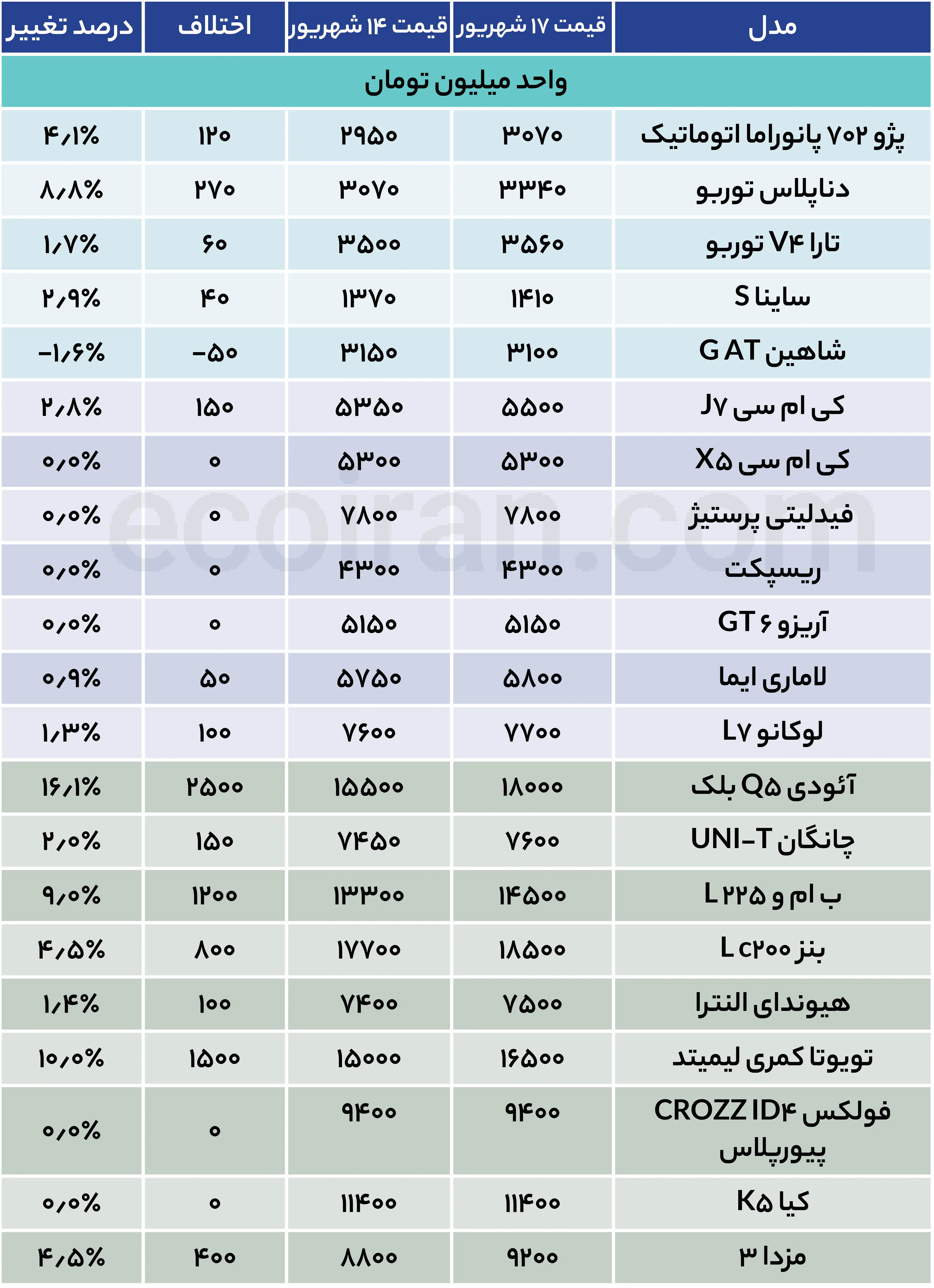 جدول قیمت خودرو