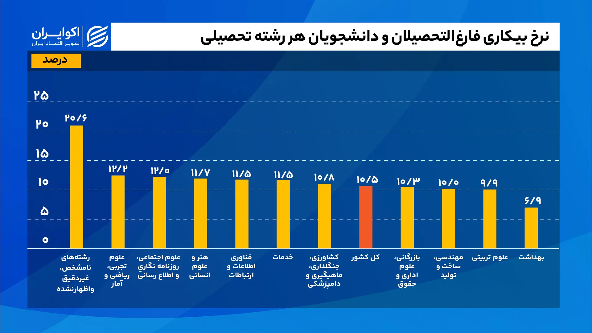 نرخ_بیکاری_فارغ‌التحصیلان_و_دانشجویان_هر_رشته_تحصیلی_واحددرصد_سایت