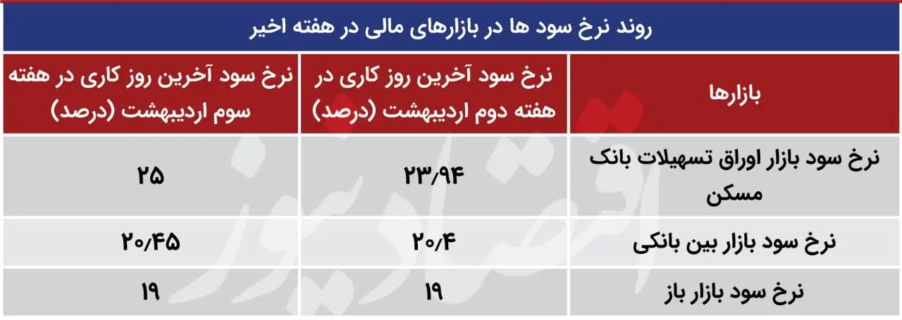 نرخ سود