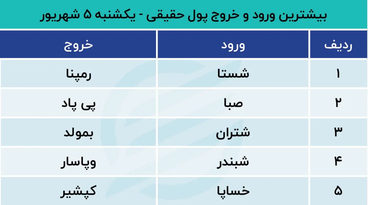 پیش بینی بورس