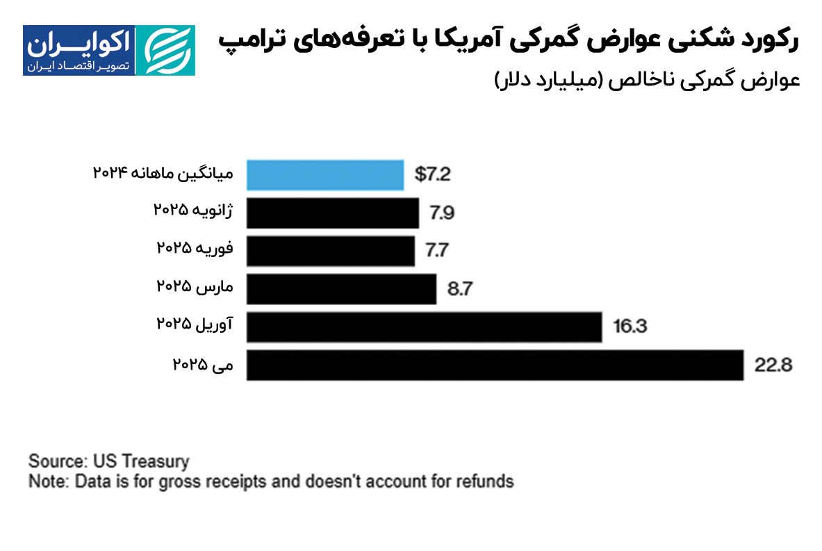 رکورد_شکنی_عوارض_گمرکی_آمریکا_با_تعرفههای_ترامپ