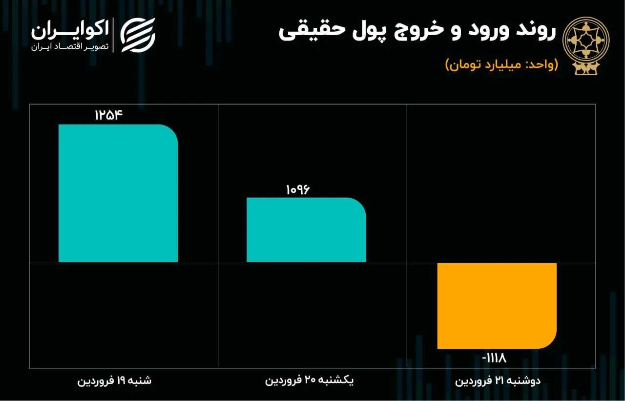 پیش بینی بورس