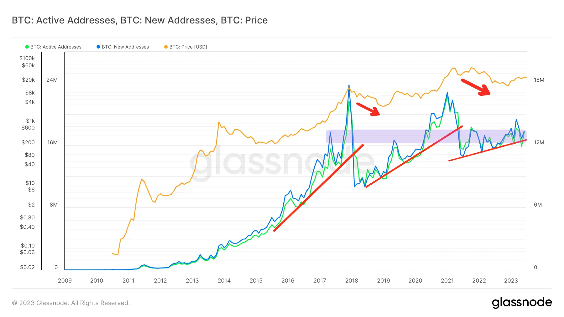 glassnode_studio_btc_active_addresses_btc_new_addresses_btc_price