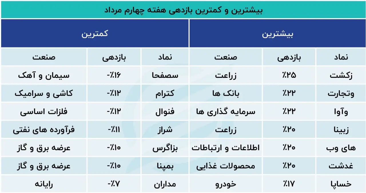 بازدهی هفته 05.28