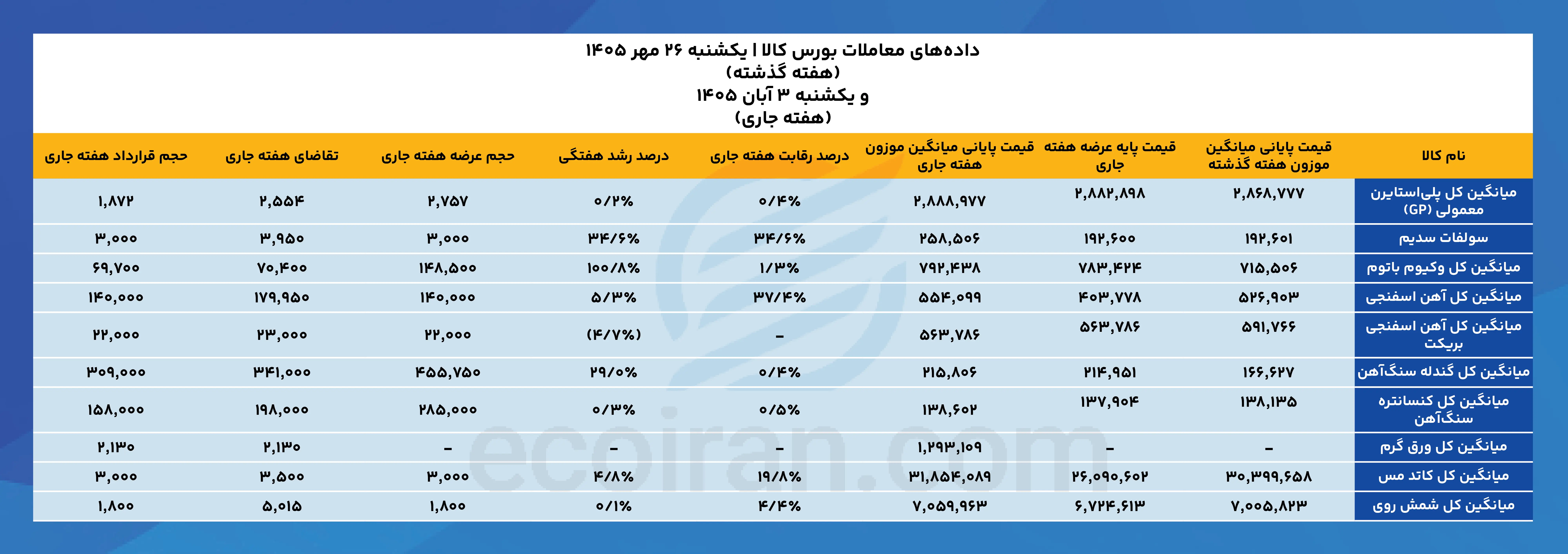 داده‌های_معاملات_بورس_کالا_یکشنبه_۲۶_مهر_۱۴۰۵