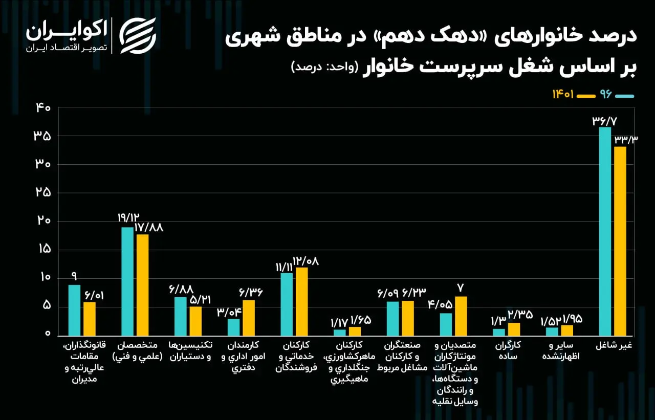 تورم