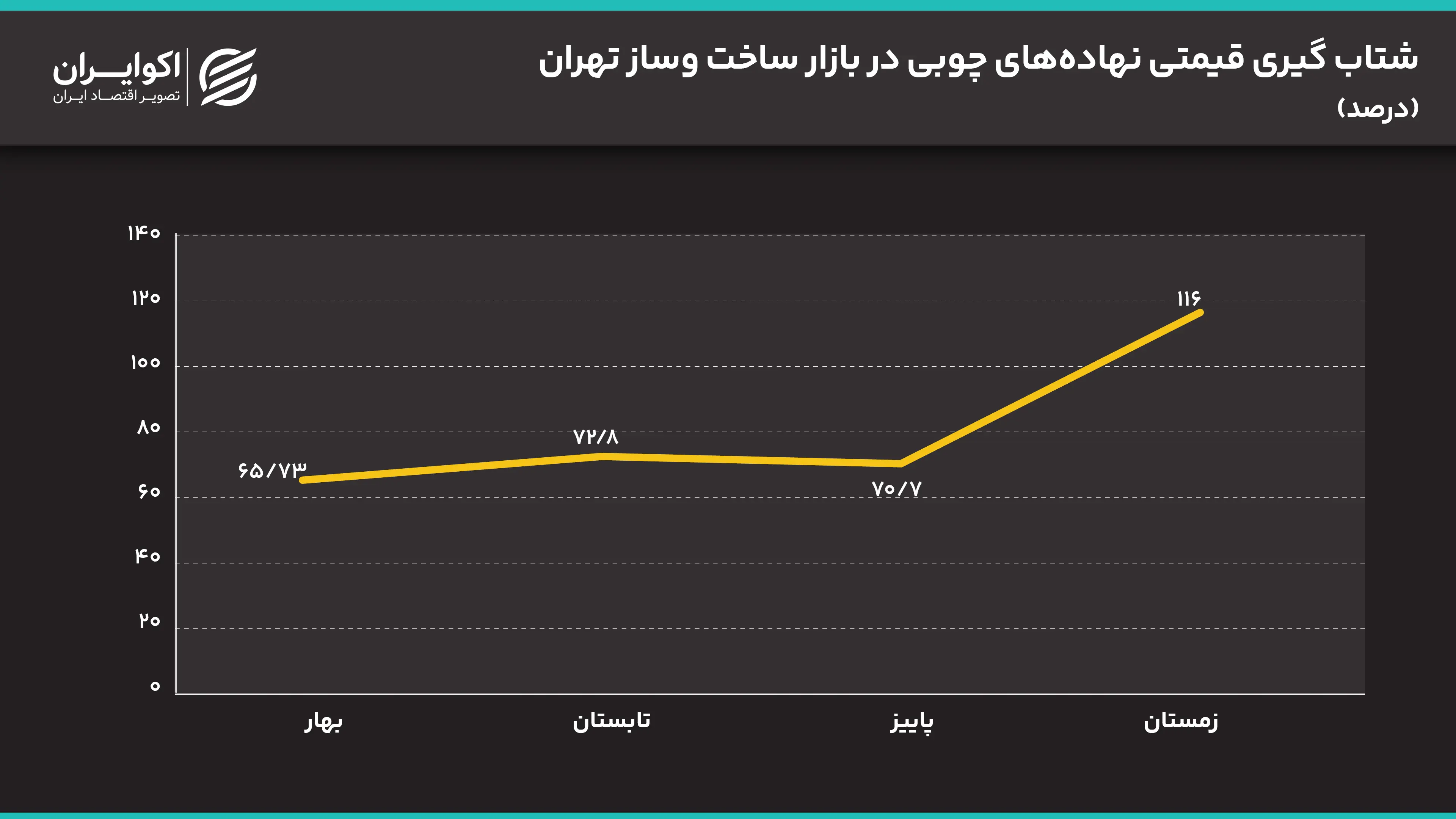 شتاب_گیری_قیمتی_نهاده‌های_چوبی_در_بازار_ساخت_وساز_تهران
