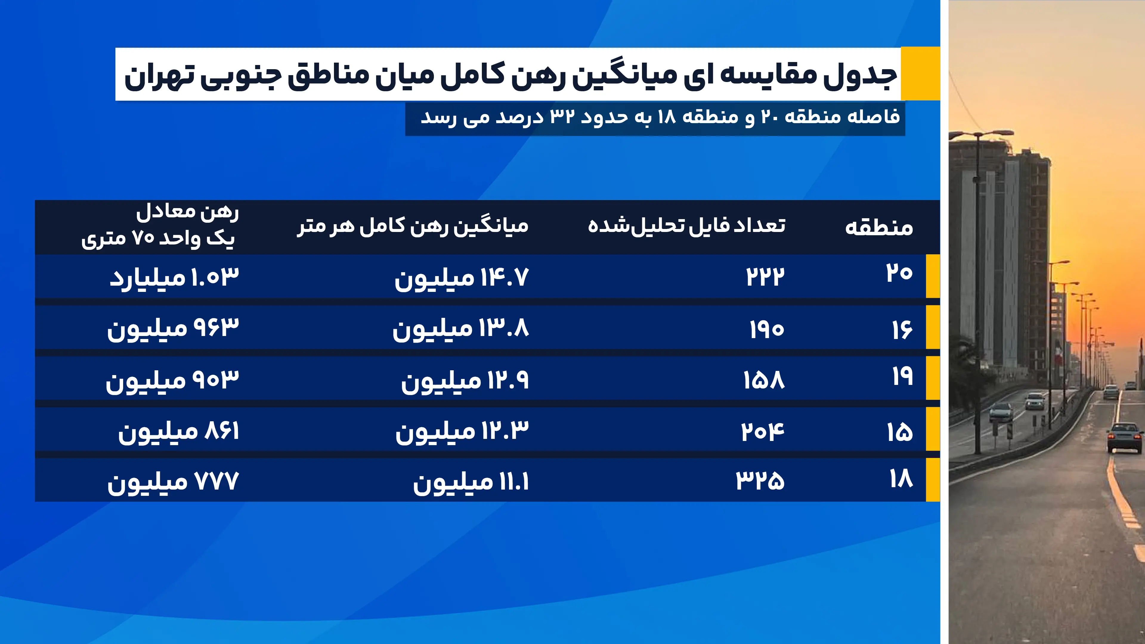 جدول_مقایسه_ای_میانگین_رهن_کامل_میان_مناطق_جنوبی_تهران